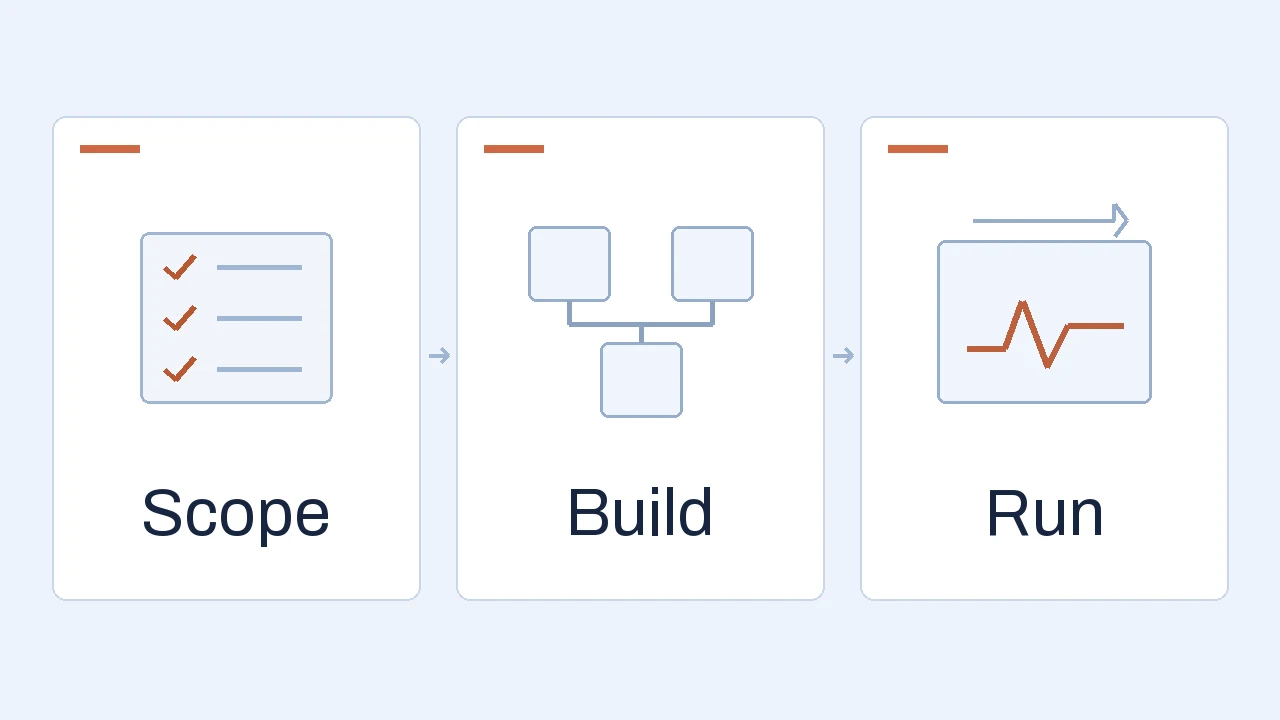 Software budget structure showing scope decisions, the build and ongoing operation