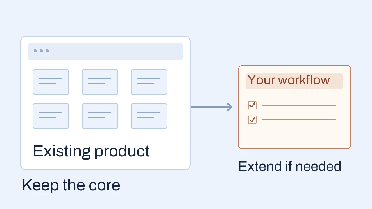 An existing product connected to a workflow checklist, showing a fit test before extending the software