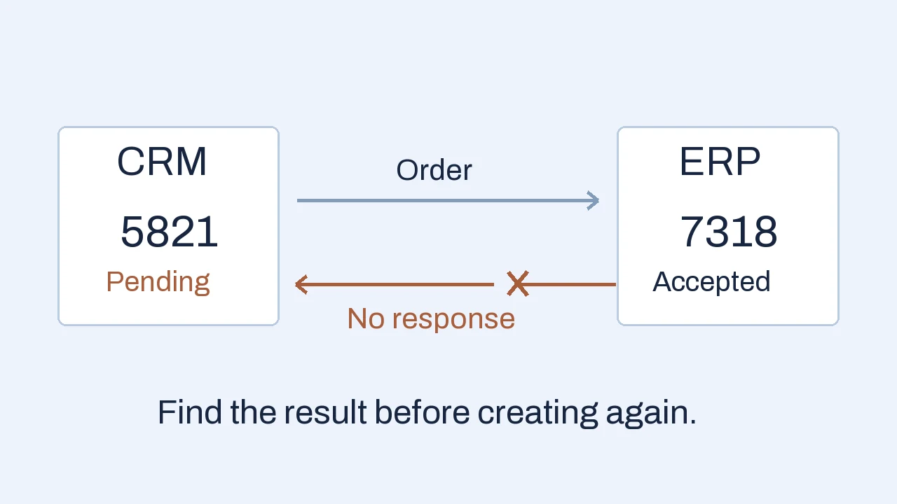 A CRM order is pending while the ERP has accepted it; a lost response requires reconciliation before another create attempt