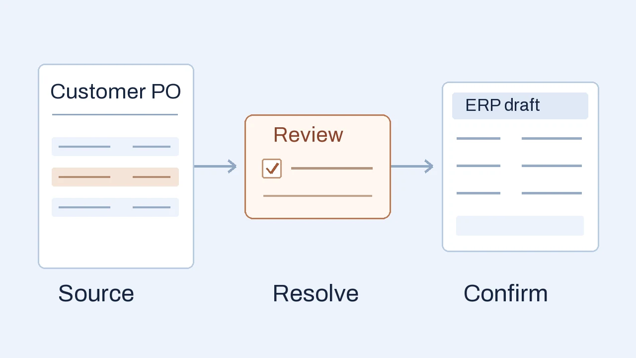 Customer purchase order moving through a review checkpoint to an ERP sales-order draft