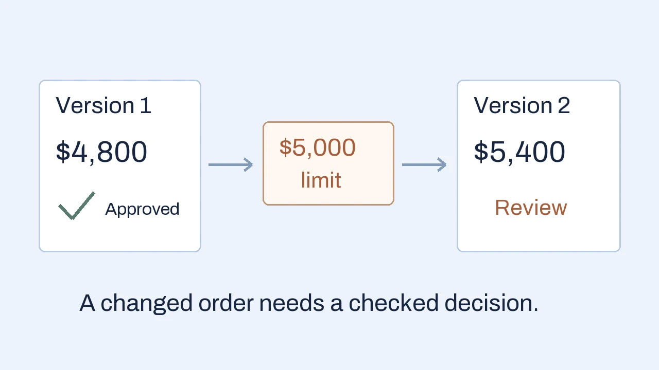 An approved $4,800 purchase order is revised to $5,400, crossing an illustrative $5,000 limit and returning to review