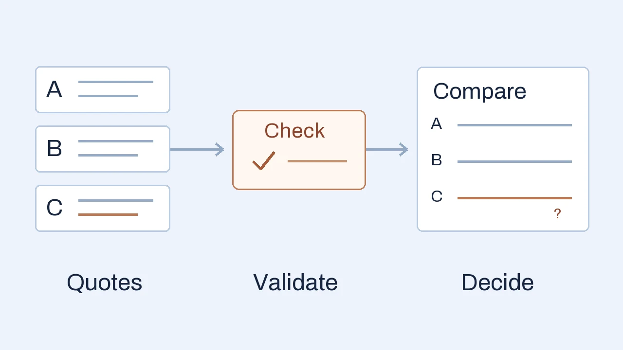 Three supplier quotations pass a completeness check before entering a comparison, with one offer still needing clarification