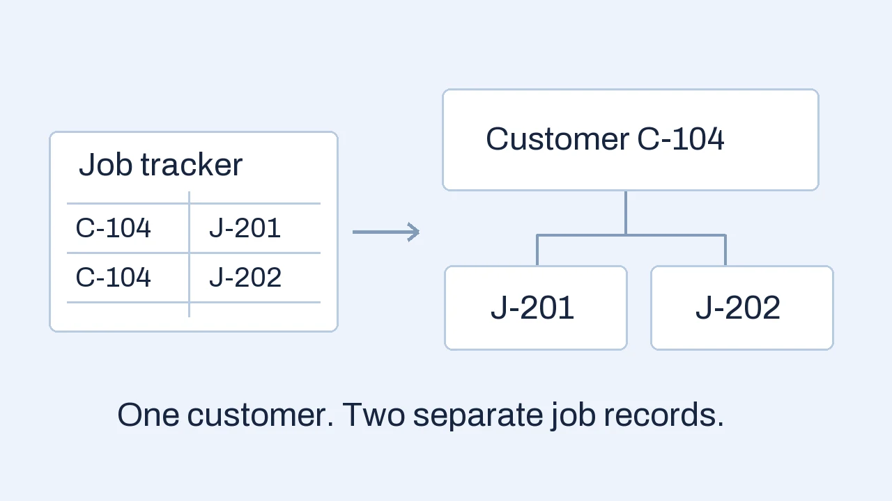 Two spreadsheet rows repeat customer C-104; a related-record model links that customer to separate jobs J-201 and J-202